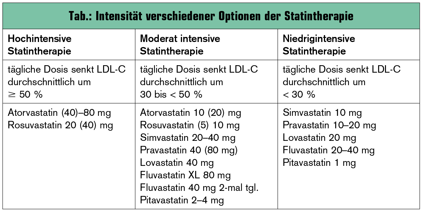 Neue Lipid-Guidelines von AHA und ACC: Paradigmenwechsel in der Lipidtherapie | Universum Innere ...